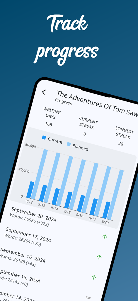 A bar chart in the Novelist app tracking daily writing progress against planned word count goals