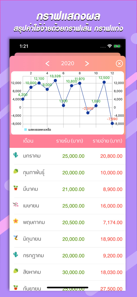 A line graph and table showing monthly income and expenses in Thai within the Save Money app