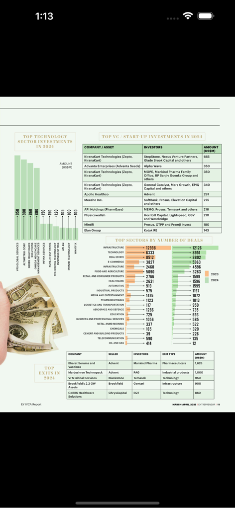 Entrepreneur magazine India - A page from Entrepreneur magazine India showing charts and tables for top technology sector and venture capital startup investments in 2024