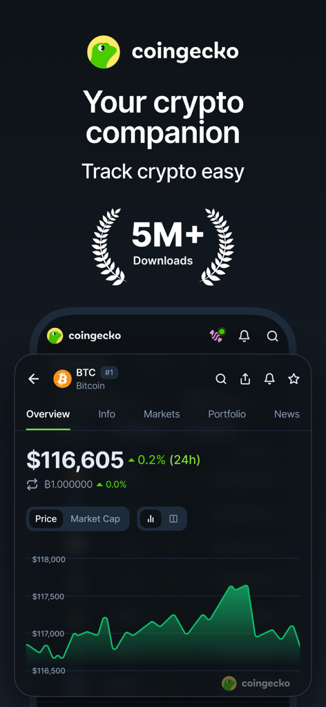 CoinGecko: Crypto Tracker - CoinGecko app interface featuring a Bitcoin price chart and market overview