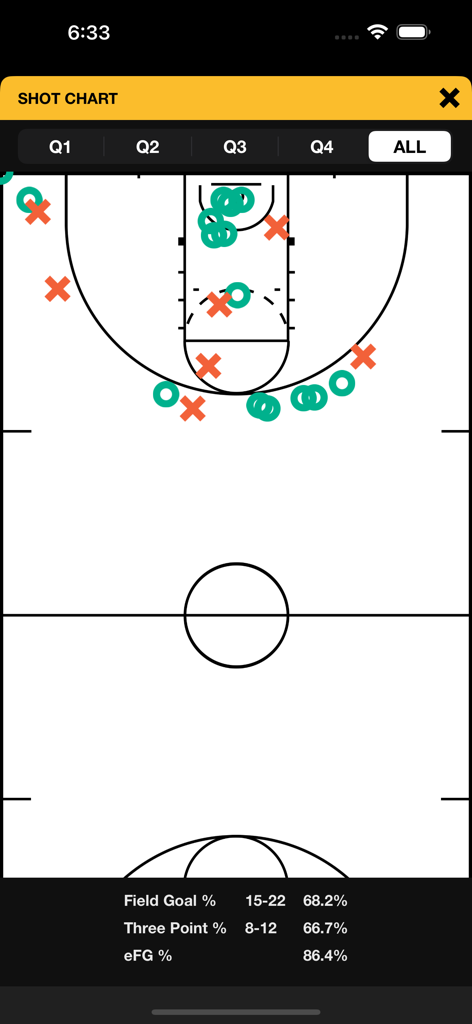 A basketball shot chart displaying shot locations and shooting percentages