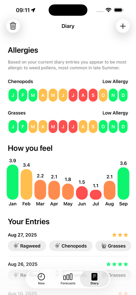 My Pollen Forecast Pro - My Pollen Forecast Pro app diary screen showing monthly allergy trends and symptom tracking logs