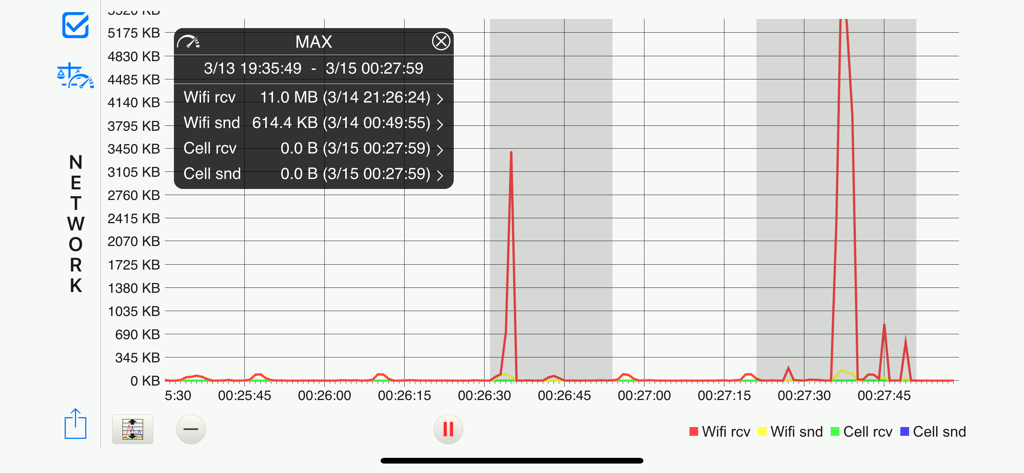 System Status - - System Statusアプリのリアルタイムネットワーク使用状況折れ線グラフ。Wi-Fiおよびセルラーデータ送信統計を表示します。