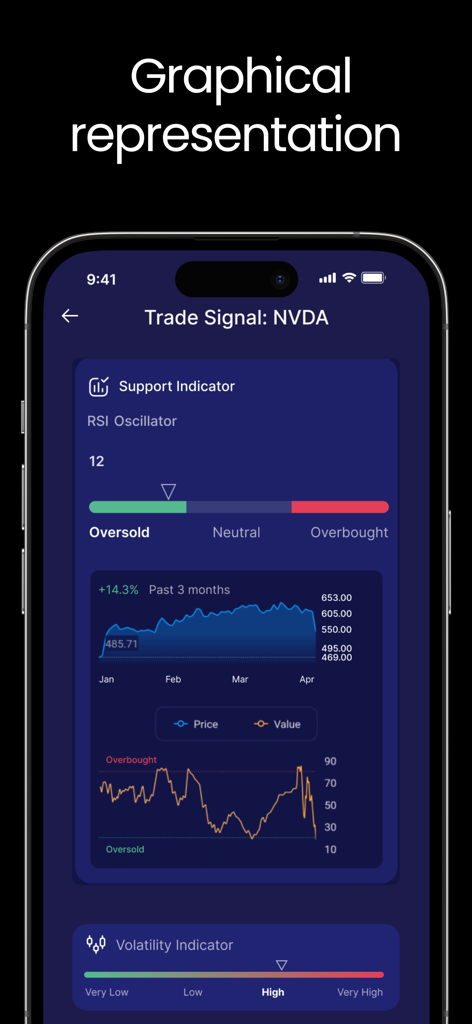 Tela de sinal de negociação Stock-Alert.AI para NVDA mostrando oscilador RSI e indicadores de volatilidade