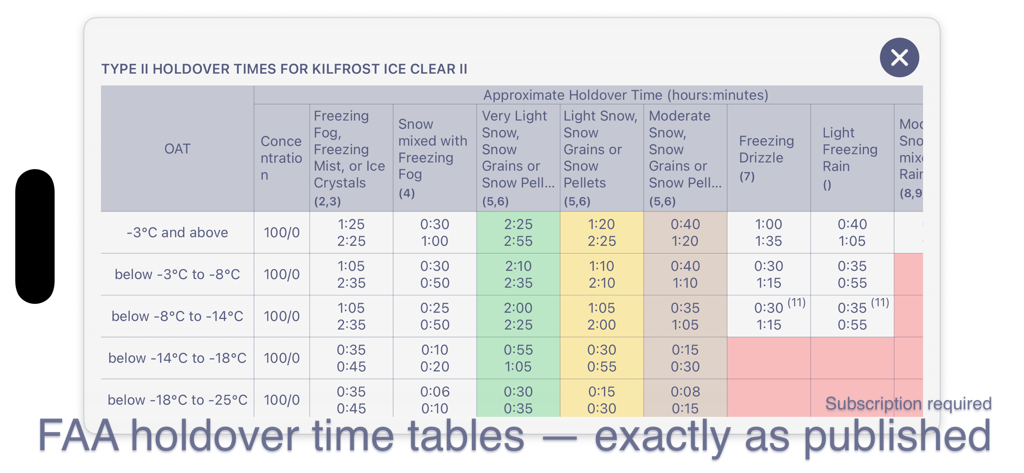 coolAltitude - FAA holdover time table for aircraft de-icing fluid