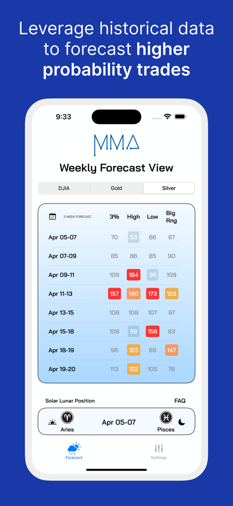 Merriman Market Analyst - Weekly Forecast View in the MMA App showing market timing scores for Silver based on solar and lunar positions.