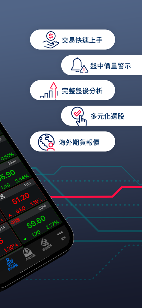 國泰證券「隨身證券」 - Feature overview of Cathay Securities mobile trading app showing stock market alerts and international futures quotes in Traditional Chinese