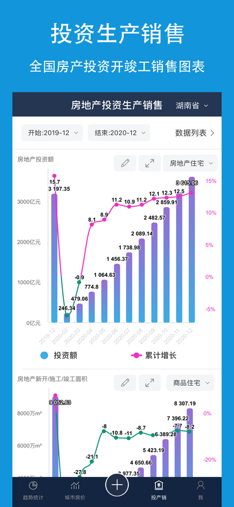 房价-中国房价行情数据查询平台 - Tableau de bord d'une application financière montrant les tendances d'investissement et de production immobilière en Chine.