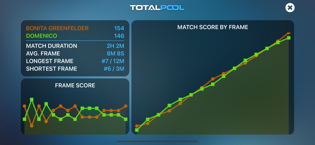 Spielstatistiken und Scoring-Diagramme für das American Rotation Billardspiel