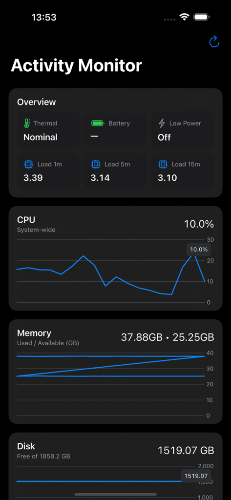 Activity Monitor: CPU, Mem, .. - Visualização do painel do aplicativo Monitor de Atividade exibindo gráficos de uso de CPU, memória e disco em tempo real