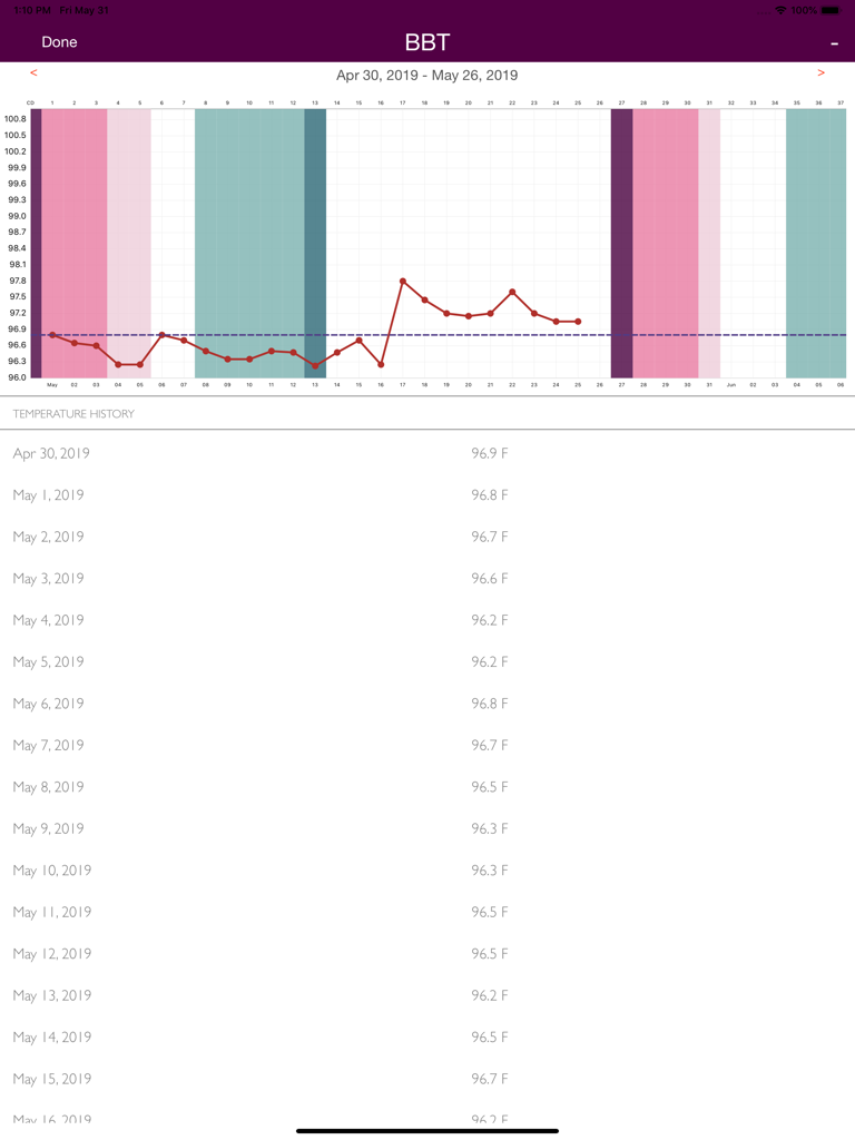 Gráfico y registro de historial de temperatura corporal basal (BBT) en la aplicación iPeriod Lite HD.
