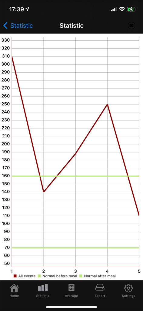 Line graph showing blood sugar trends and statistics over time in the Blood Sugar Diary app