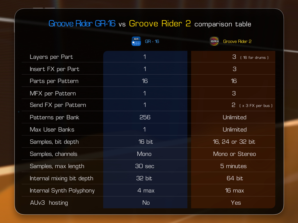 Groove Rider 2 - Tabella di confronto tecnico che mostra le funzionalità avanzate di Groove Rider 2 rispetto a Groove Rider GR-16