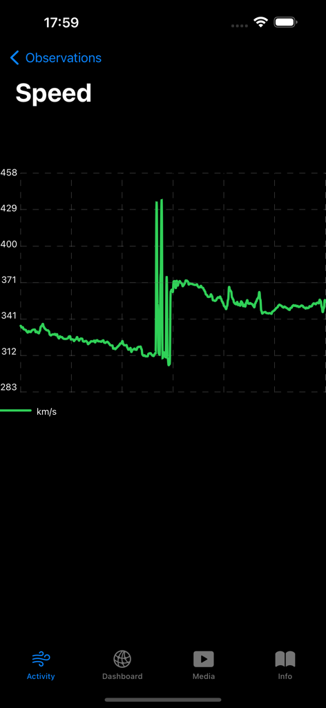 Solar Activity Pro - Gráfico de linha exibindo medições em tempo real da velocidade do vento solar em quilômetros por segundo.