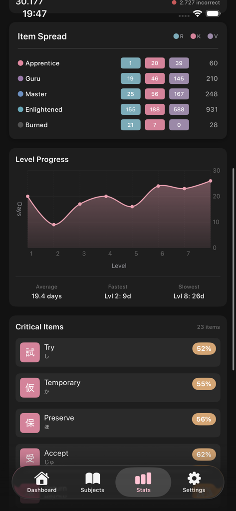 ウーパールーパー (Wanikani companion) - Panel de estadísticas que muestra el gráfico de progreso de nivel y los elementos críticos de kanji en la aplicación compañera de Wanikani.