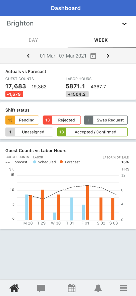 Dashboard view of the LIFELENZ app showing weekly labor hour forecasts and shift status summary.
