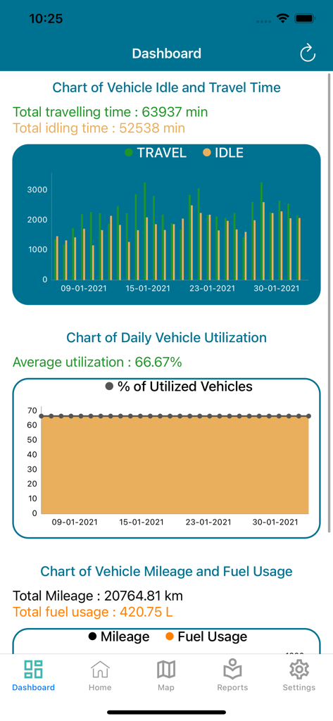 gFleet+ - gFleet plus Dashboard zeigt Fahrzeugfahrzeit und tägliche Auslastungsdiagramme an