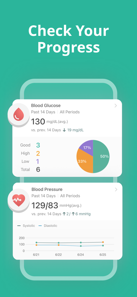 Health2Sync app screen displaying blood glucose and blood pressure progress reports with charts.
