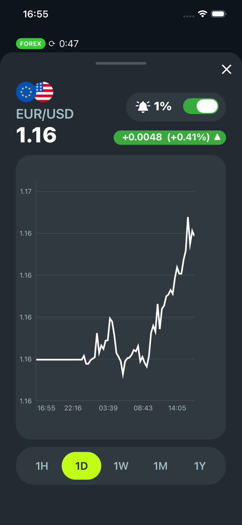 Line chart showing EUR to USD currency exchange rate trends over one day
