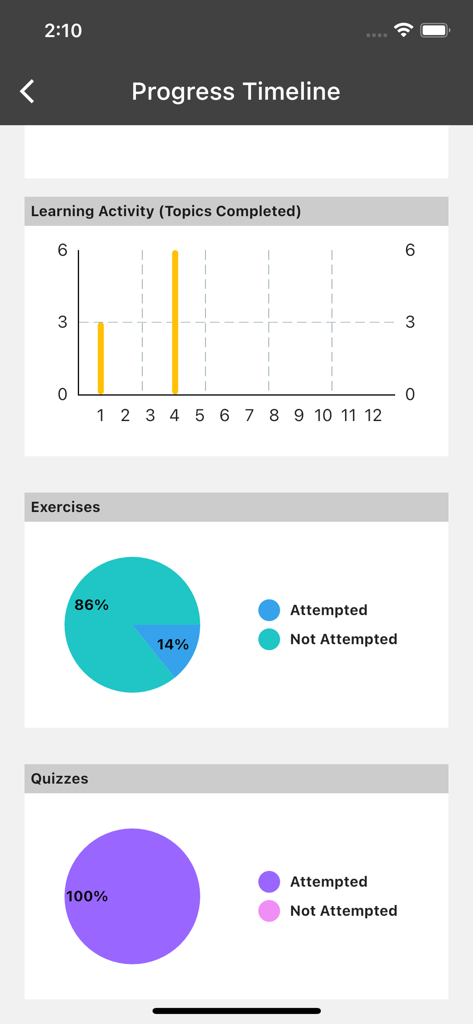 DigiSkills LMS - DigiSkills LMS app interface showing student progress with charts for learning activity exercises and quizzes