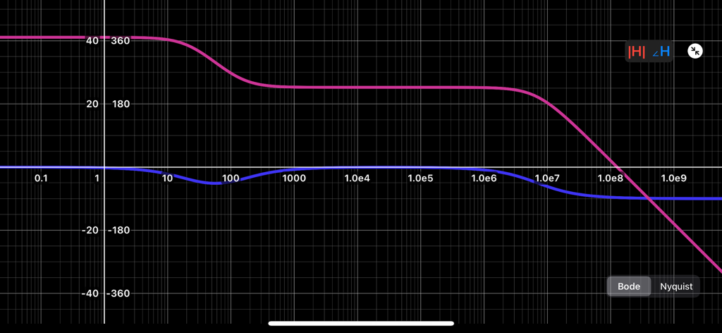 Bode plot graph showing magnitude and phase curves on a logarithmic frequency scale