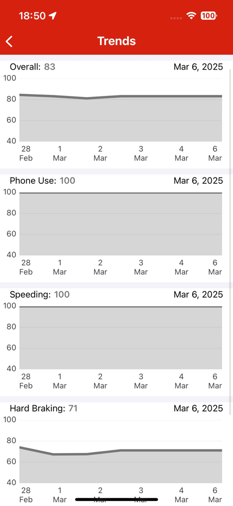 Dashboard showing driving behavior trends for phone use speeding and hard braking in the Drive Safe and Save Business app.