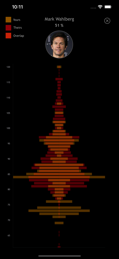 Vocular app interface displaying a voice pitch distribution comparison with actor Mark Wahlberg showing a 51 percent match