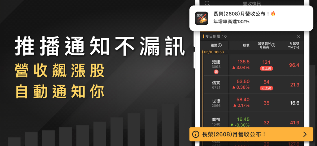 營收飆漲追蹤器-營收創新高，股價會漲高 - Screenshot dell'app mobile che mostra notifiche push e una watchlist di titoli con impennate mensili delle entrate.