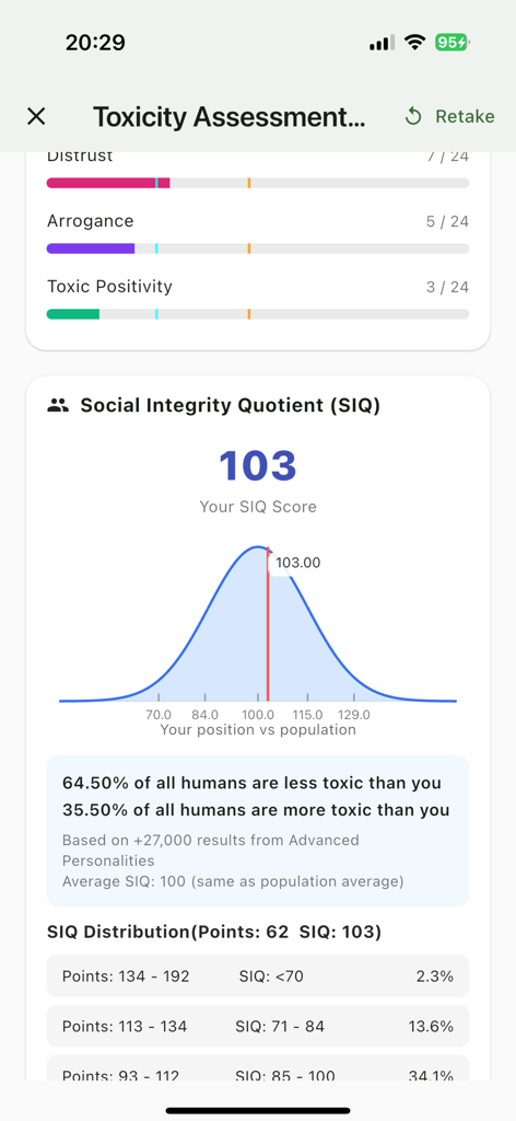PsyPathia: Enneagram & MBTI - PsyPathia 독성 평가 화면은 사회적 무결성 지수 점수와 모집단 분포 그래프를 보여줍니다.
