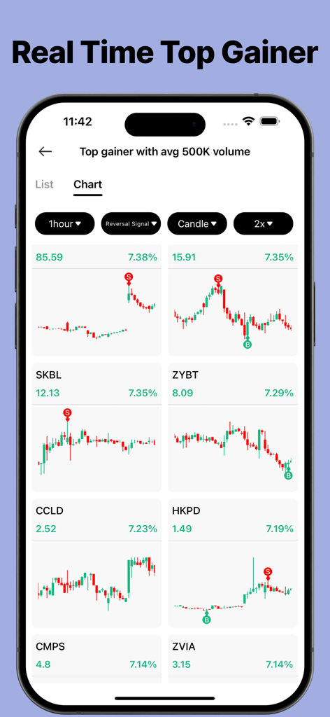 Trading Ideas Driven by AI - ローソク足チャートと売買シグナル付きのリアルタイムトップゲイナー株を示すモバイルインターフェース