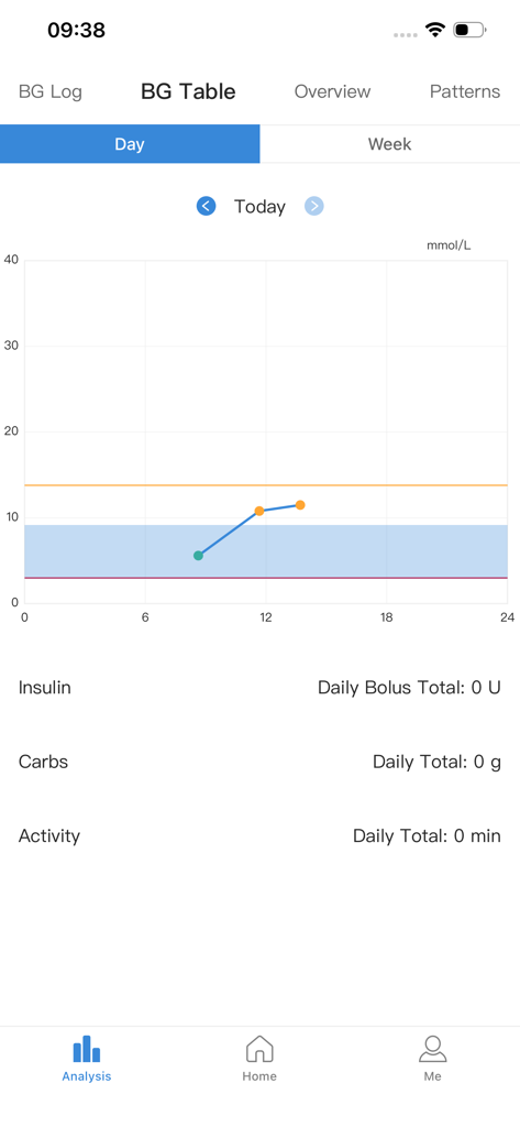 GlucoJoy - GlucoJoy app analysis screen showing a daily blood glucose level trend chart.