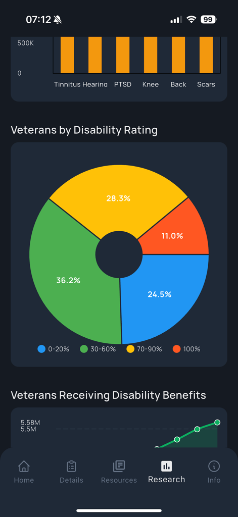Research screen of the VA Disability app showing charts for veteran disability ratings and benefit statistics