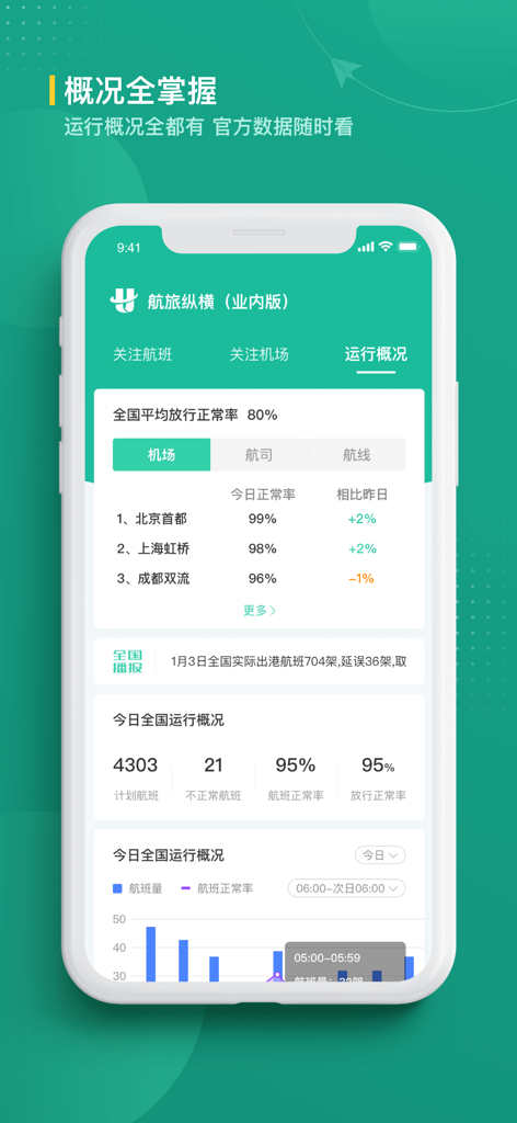 航旅纵横业内版 - Umetrip Industry Version flight operations and airport punctuality dashboard.