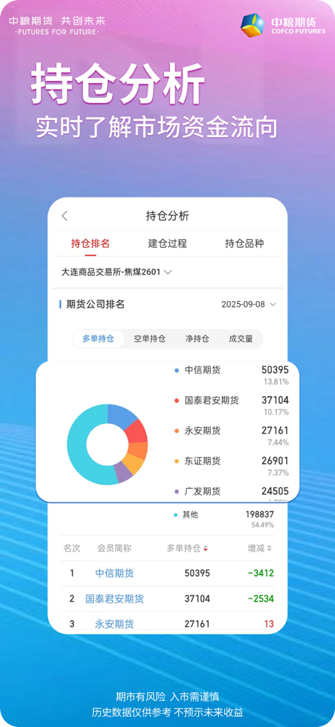 COFCO Futures app screenshot showing position analysis data with charts and rankings.