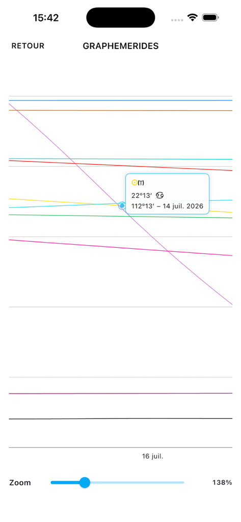 Odysseus® - A technical graph showing planetary movements and transits over time within the Odysseus astrology app.