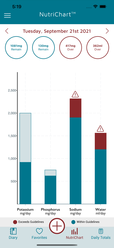 KidneyDiet - KidneyDiet app NutriChart displaying daily nutrient intake levels and medical guideline alerts.