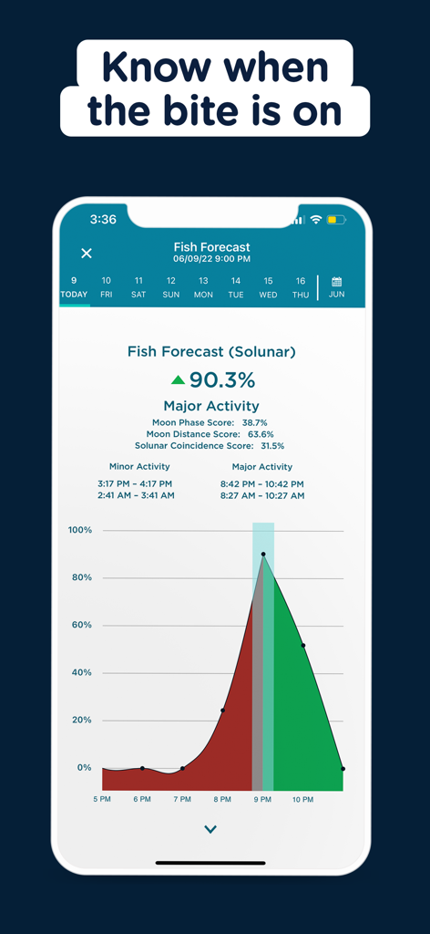 FishAngler app interface showing solunar fish activity forecast and major bite times graph