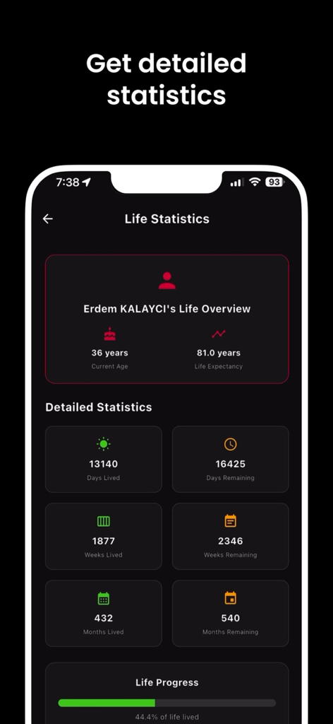 A life statistics dashboard showing days weeks and months lived versus remaining based on a 36 year age and 81 year life expectancy.