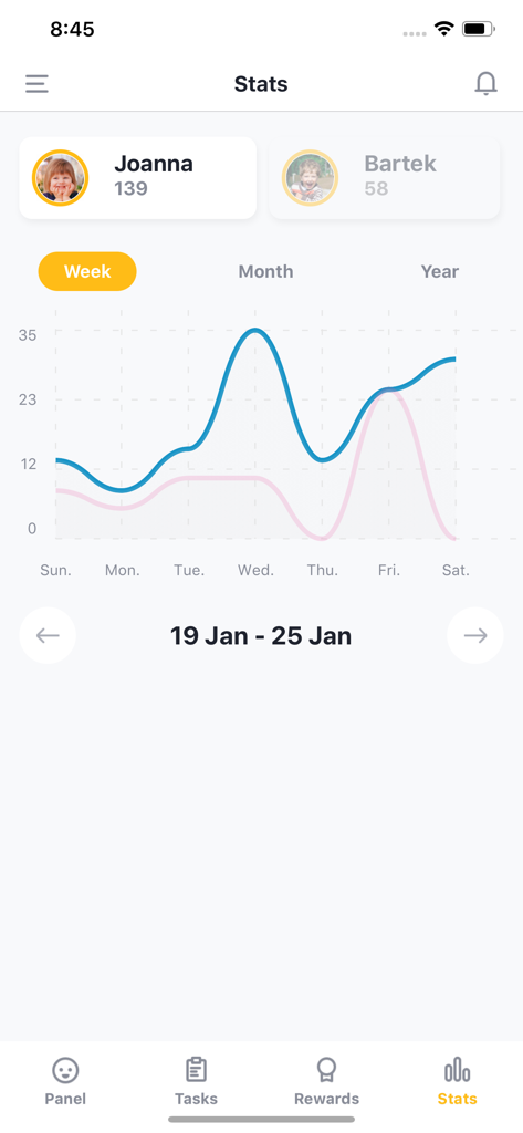 Child Rewardアプリの子供向けの週次タスク完了および家事パフォーマンス統計グラフ。