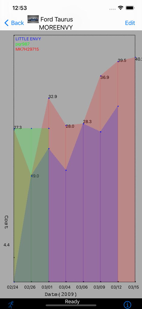 Vehicle Log - Um gráfico de dados no aplicativo Log de Veículo mostrando o rastreamento de custos ao longo do tempo para um Ford Taurus