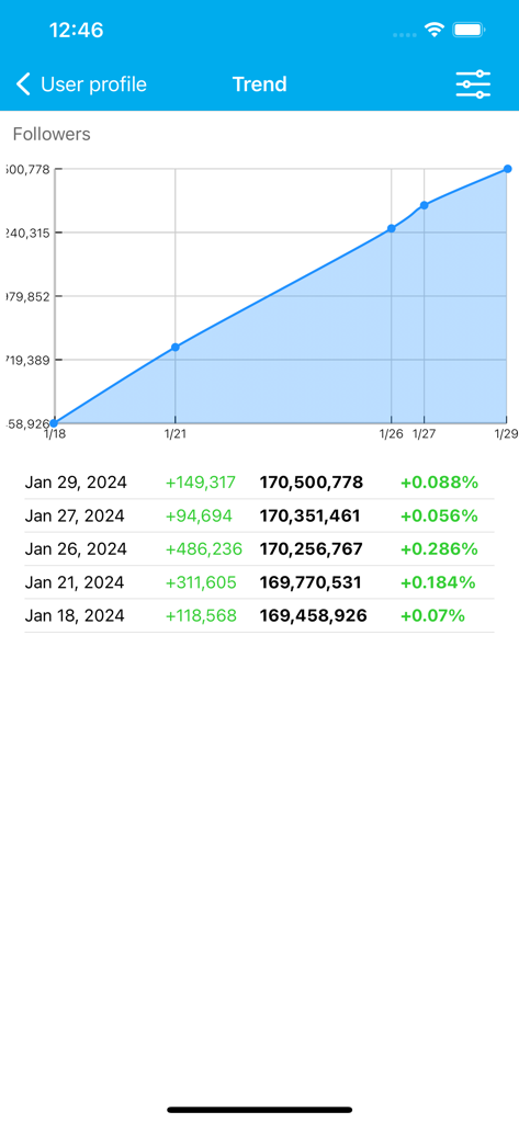 Followers Analyzer for Twitter - A line graph and data table showing daily twitter follower growth trends and analytics