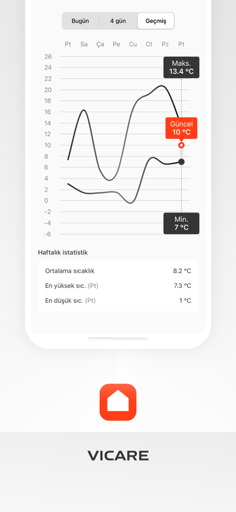 L'interface de l'application ViCare affiche un graphique de l'historique des températures et les statistiques de chauffage hebdomadaires.