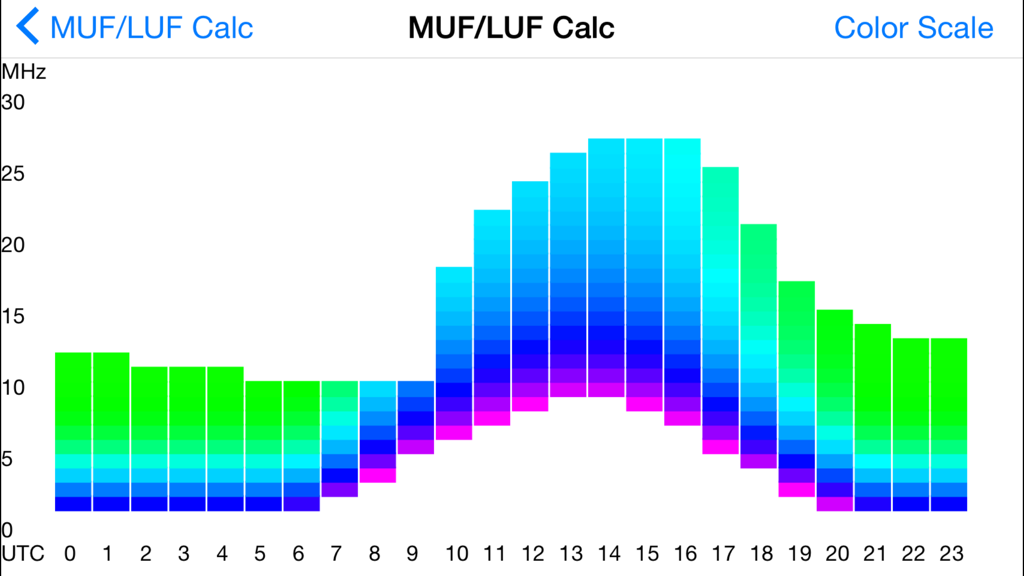 MUF and LUF calculation chart showing radio frequency propagation over 24 hours UTC