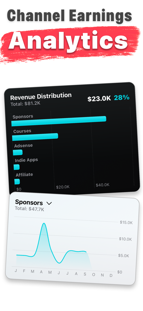 Creator View for YouTube - Ein Dashboard, das die YouTube-Kanal-Einnahmen nach Kategorien und ein Trenddiagramm für Sponsoreneinnahmen anzeigt.