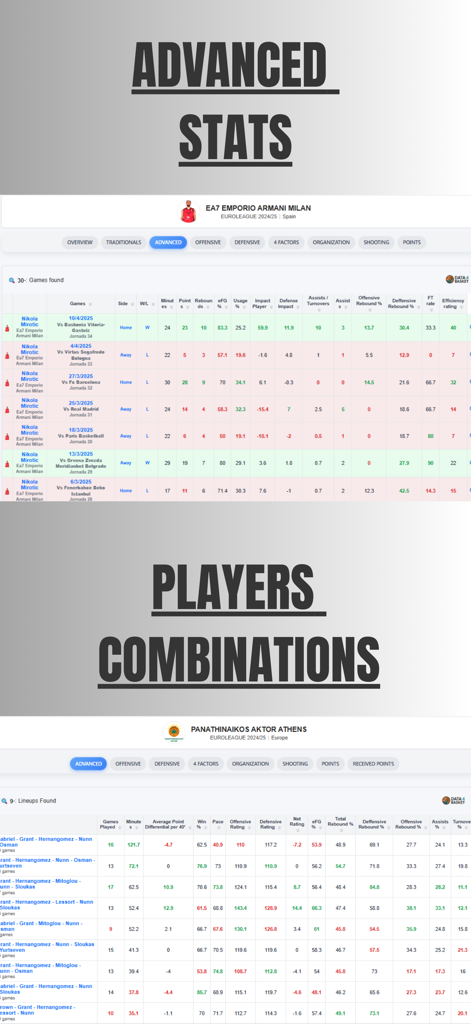 Data4Basket: Basketball Stats - Advanced basketball statistics and player lineup combinations dashboard