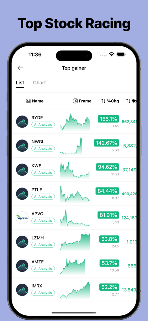 Trading Ideas Driven by AI - パーセンテージ成長とAI分析評価付きのトップゲイナー株のリスト