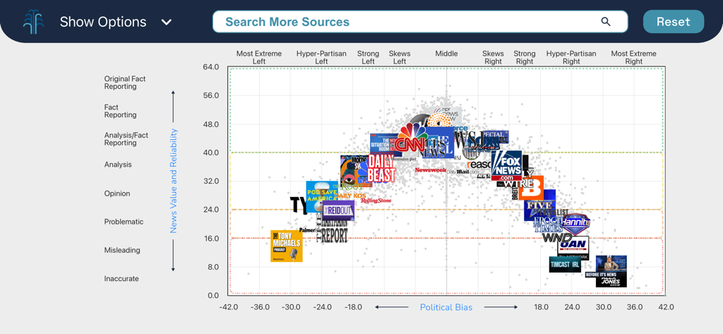 Ad Fontes - Media Bias Chart - Interactive Ad Fontes Media Bias Chart showing news source reliability and political leaning