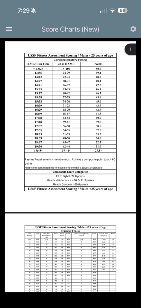USAF PFA & USSF HPA Calculator - USSF fitness assessment scoring tables for males under 25