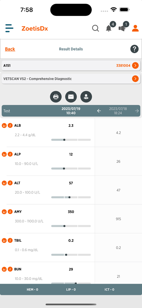 Veterinary diagnostic results screen in the ZoetisDx app showing blood chemistry levels