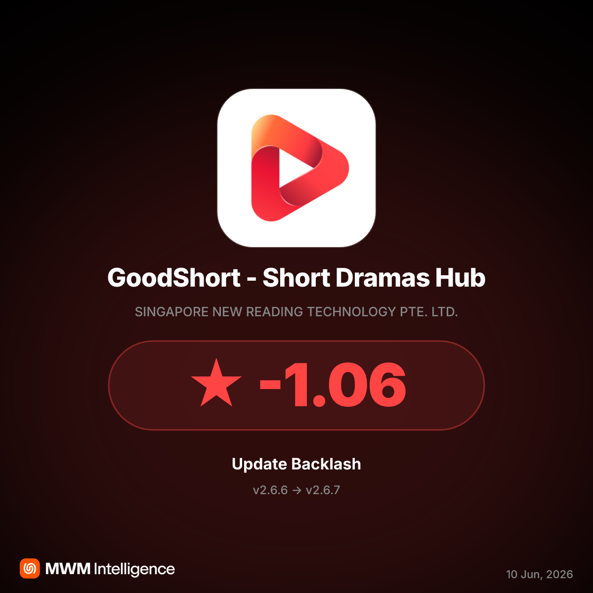 GoodShort v2.6.7 Traps Users in $20 Weekly Subscriptions